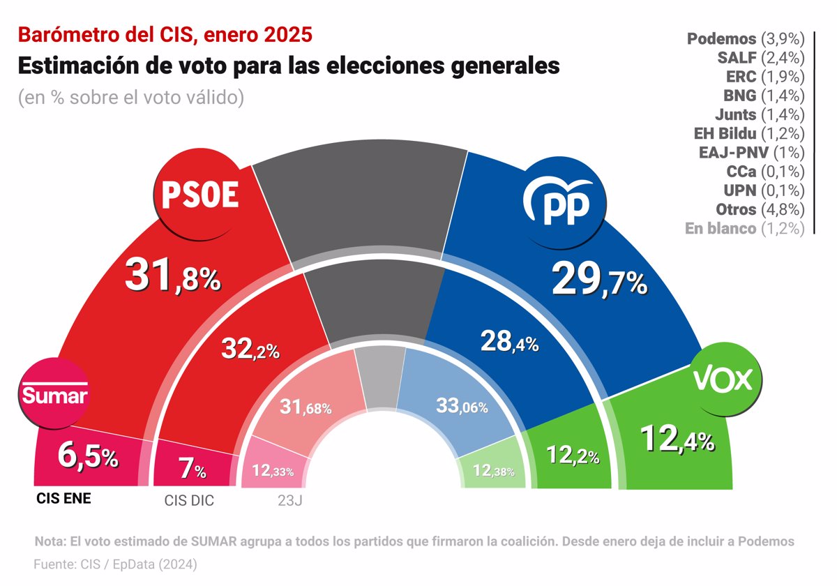El CIS revela que el PSOE lidera en enero con un 31,8%, mientras el PP reduce la diferencia a 2,1 puntos