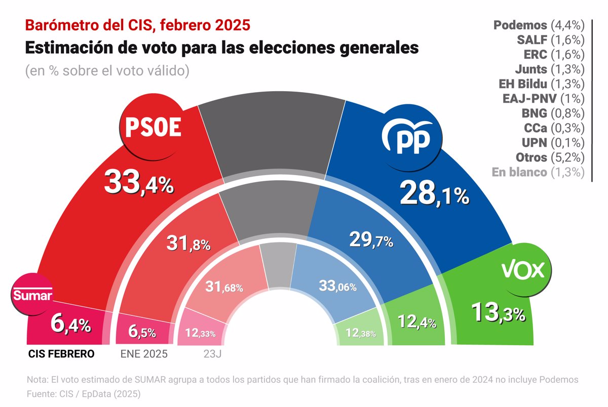 El PSOE alcanza el 33,4% en el CIS de febrero, con el PP cayendo a su nivel más bajo a 5 puntos de distancia.