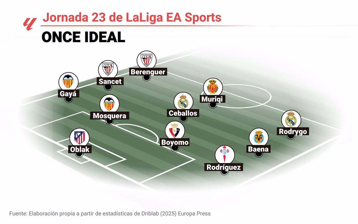 Ideal XI de EP Deportes para la jornada 23 de LaLiga EA Sports