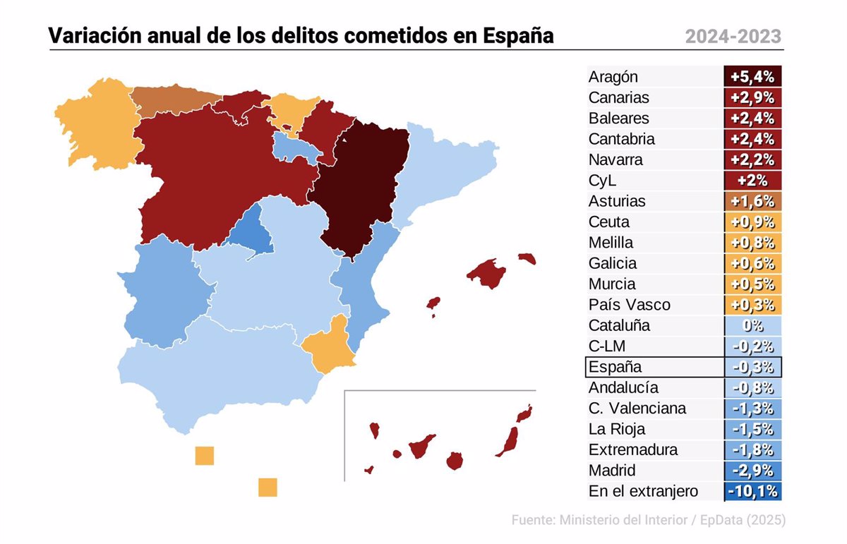 Incremento de Criminalidad en 2024: Aragón, Canarias, Baleares y Cantabria a la Cabeza, Mientras Que Madrid Registra la Mayor Caída