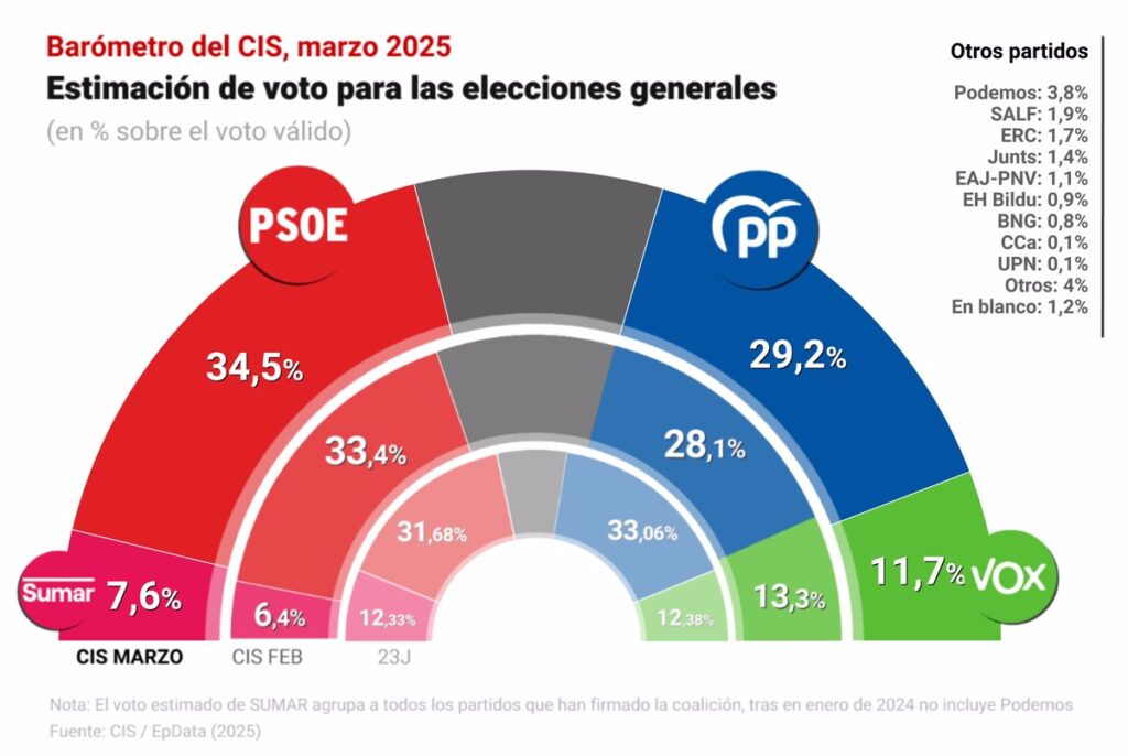 El PSOE Aumenta su Popularidad en el CIS: Ventaja de 5,3 Puntos Sobre el PP