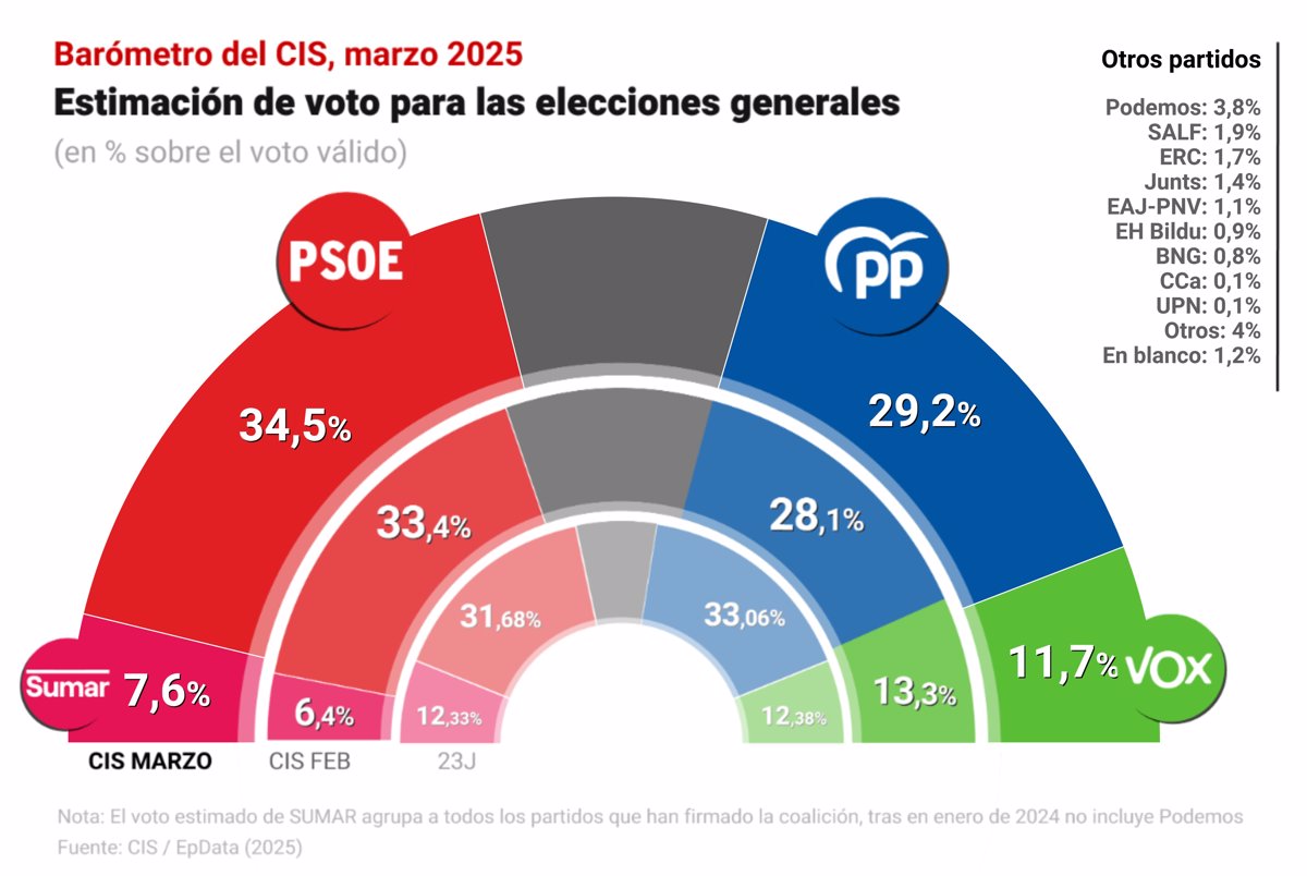 El PSOE Aumenta su Popularidad en el CIS: Ventaja de 5,3 Puntos Sobre el PP