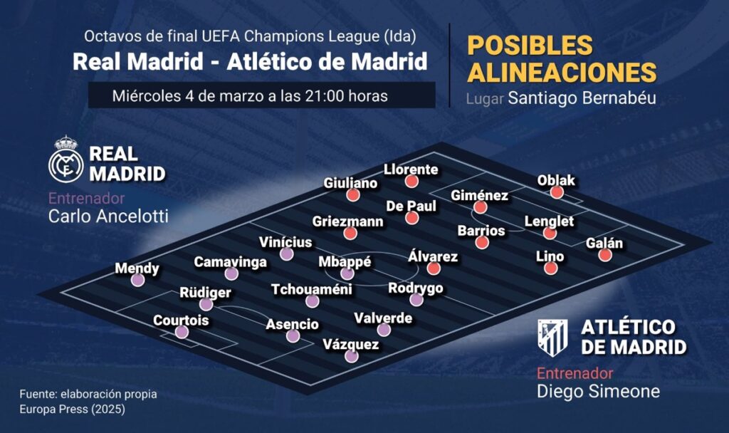 El derbi de la Champions marca el estado de ánimo en Madrid