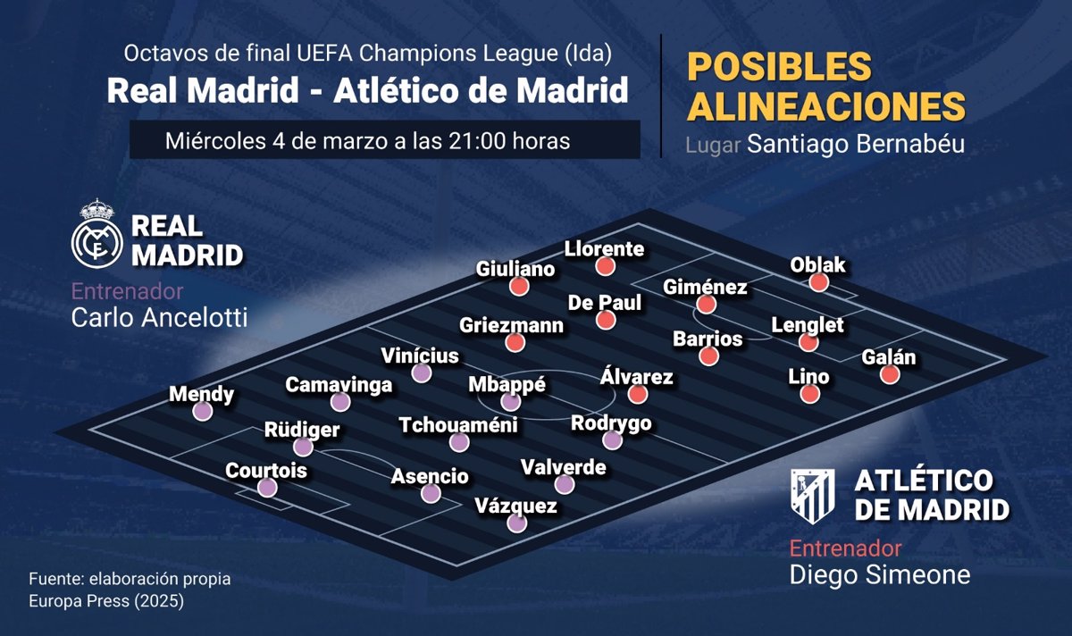 El derbi de la Champions marca el estado de ánimo en Madrid
