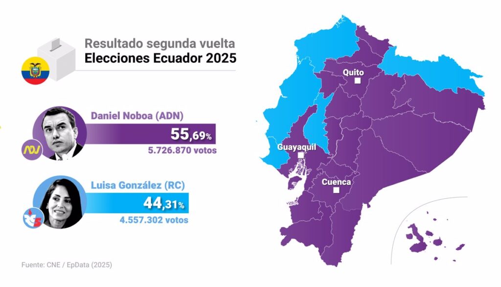 Autoridad Electoral de Ecuador Anuncia a Noboa como Ganador de las Elecciones Presidenciales