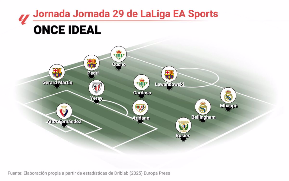 El Once Ideal de EP Deportes: Jornada 29 de LaLiga EA Sports