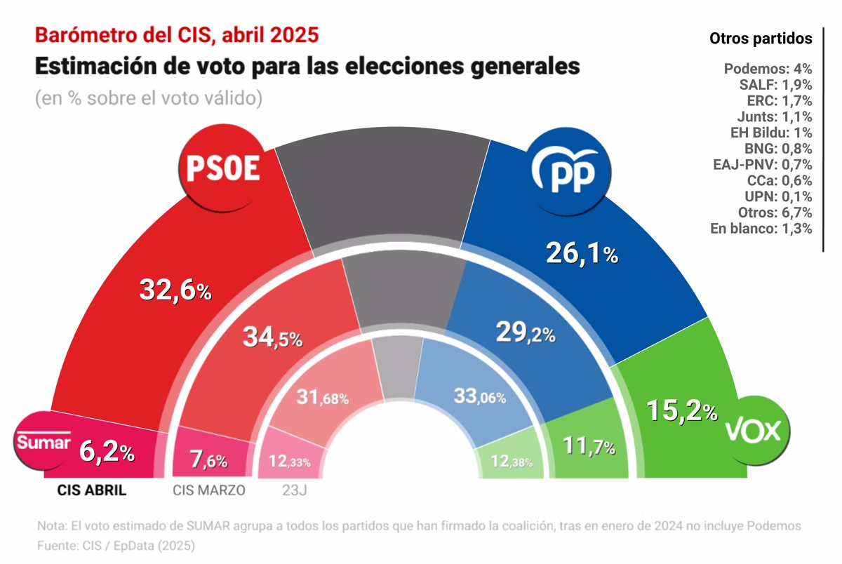 El PSOE pierde dos puntos en un mes, pero mantiene una ventaja de 6,5 puntos sobre el PP, que alcanza su mínimo histórico