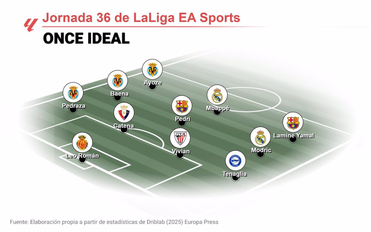 Análisis de EP Deportes sobre la jornada 36 de LaLiga EA Sports