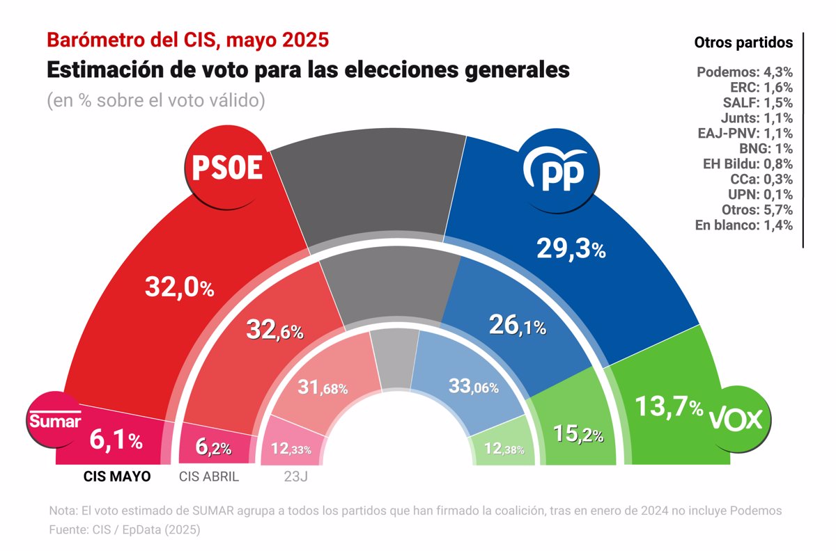 El PP Aumenta Tres Puntos en el CIS y Reduce la Brecha con el PSOE, Que Mantiene el Liderazgo