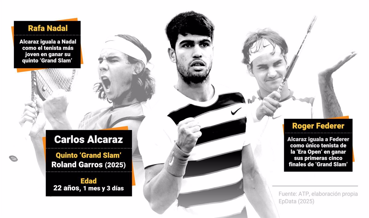 Alcaraz Establece un Récord en Roland Garros