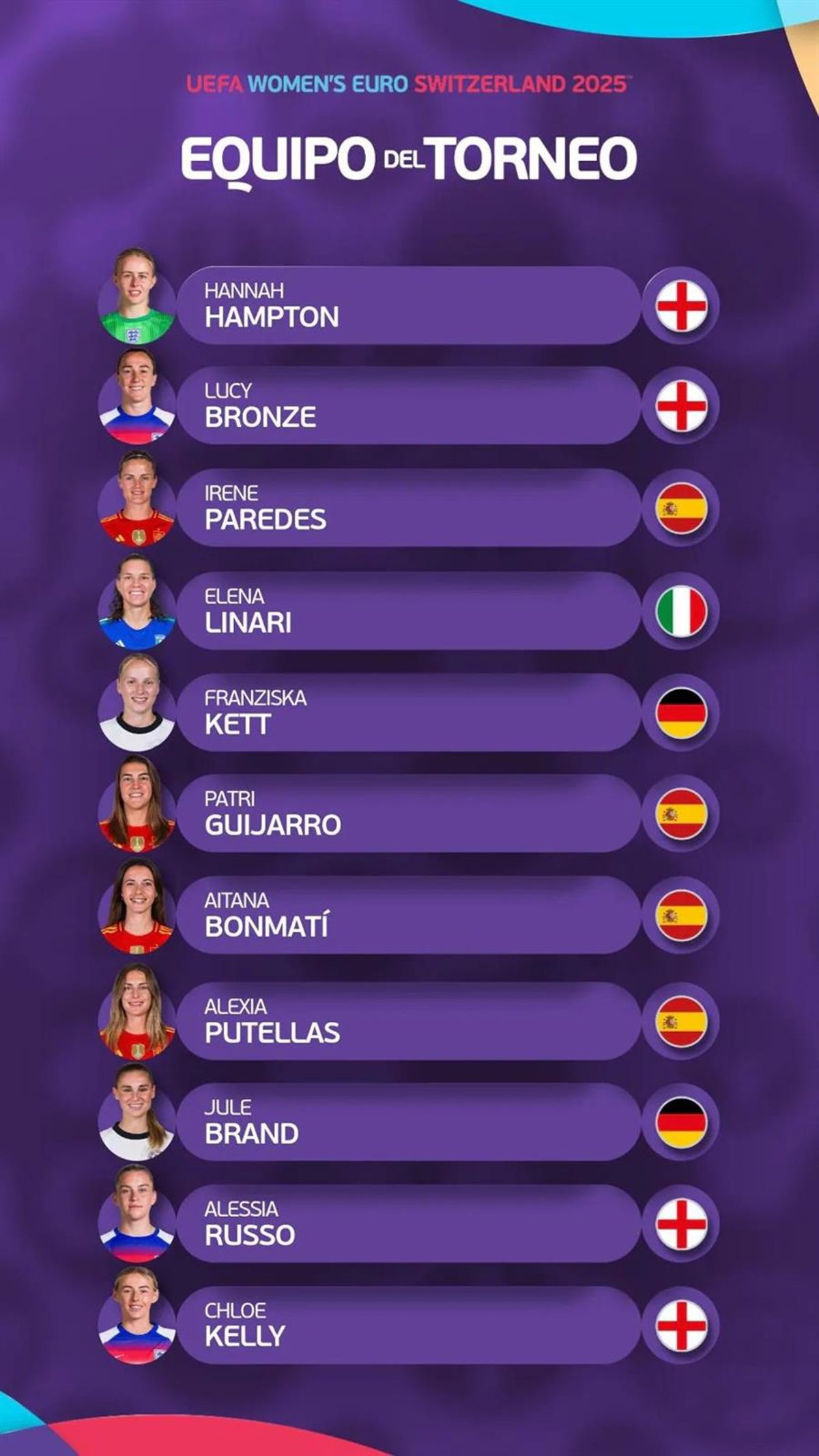 Aitana, Alexia, Guijarro y Paredes seleccionadas en el Once de la Eurocopa, sin Esther González