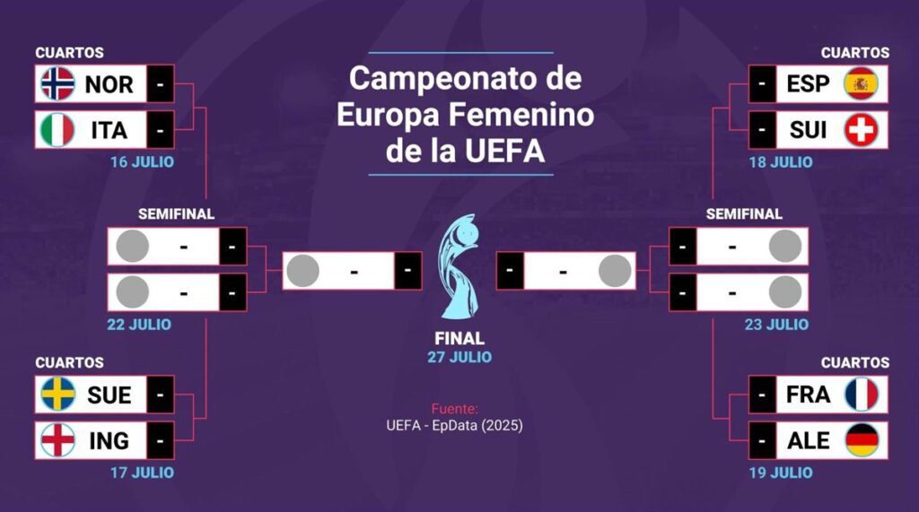 Suiza, Francia o Alemania: las posibles amenazas para España en la final de la Eurocopa Femenina