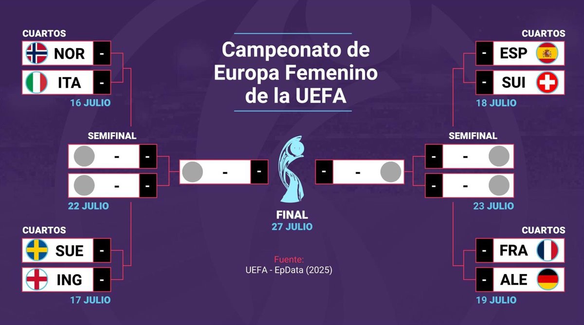 Suiza, Francia o Alemania: las posibles amenazas para España en la final de la Eurocopa Femenina
