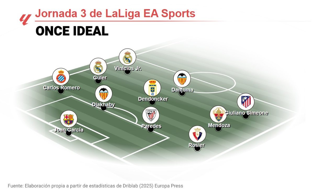 Ideal XI de la jornada 3 de LaLiga EA Sports, según EP Deportes