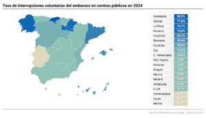 Solo Cantabria, Galicia, La Rioja, Navarra y Cataluña reportan más del 50% de abortos en centros públicos