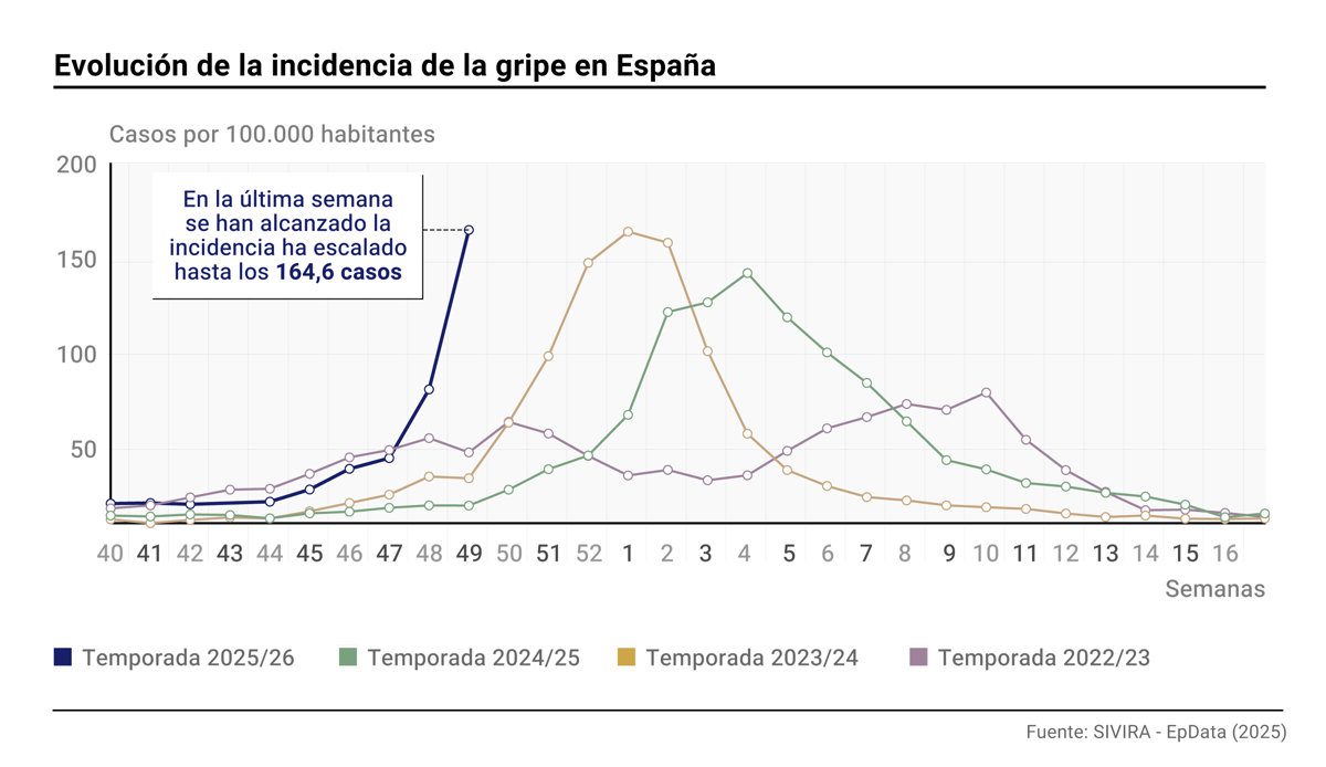 La tasa de gripe supera el pico de las últimas tres temporadas, alcanzando los 164,6 casos por cada 100.000 habitantes.