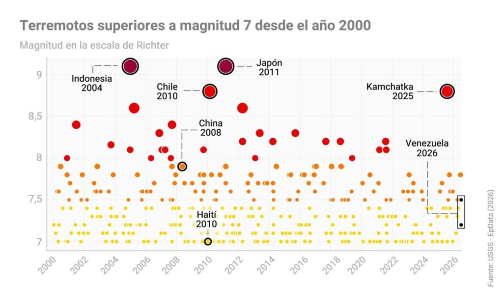 Los Terremotos Más Fuertes de la Historia Reciente: Descubre la Ubicación del Doble Seísmo en Venezuela