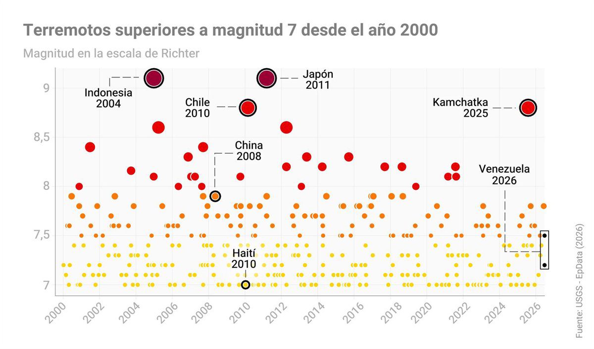 Los Terremotos Más Fuertes de la Historia Reciente: Descubre la Ubicación del Doble Seísmo en Venezuela
